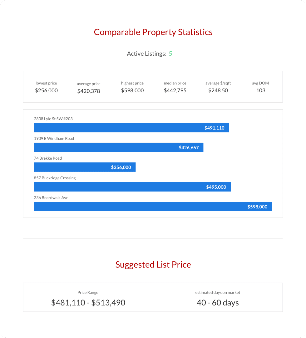 Bar chart showing property sales price comparisons for a 3-bedroom, 2-bath home in a specific area.